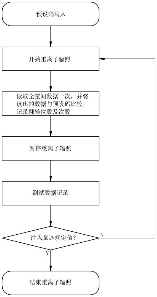 存储器单粒子测试方法及系统