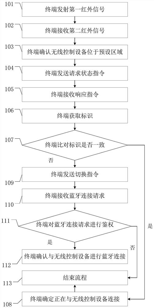 一种无线控制设备控制方法以及相关装置