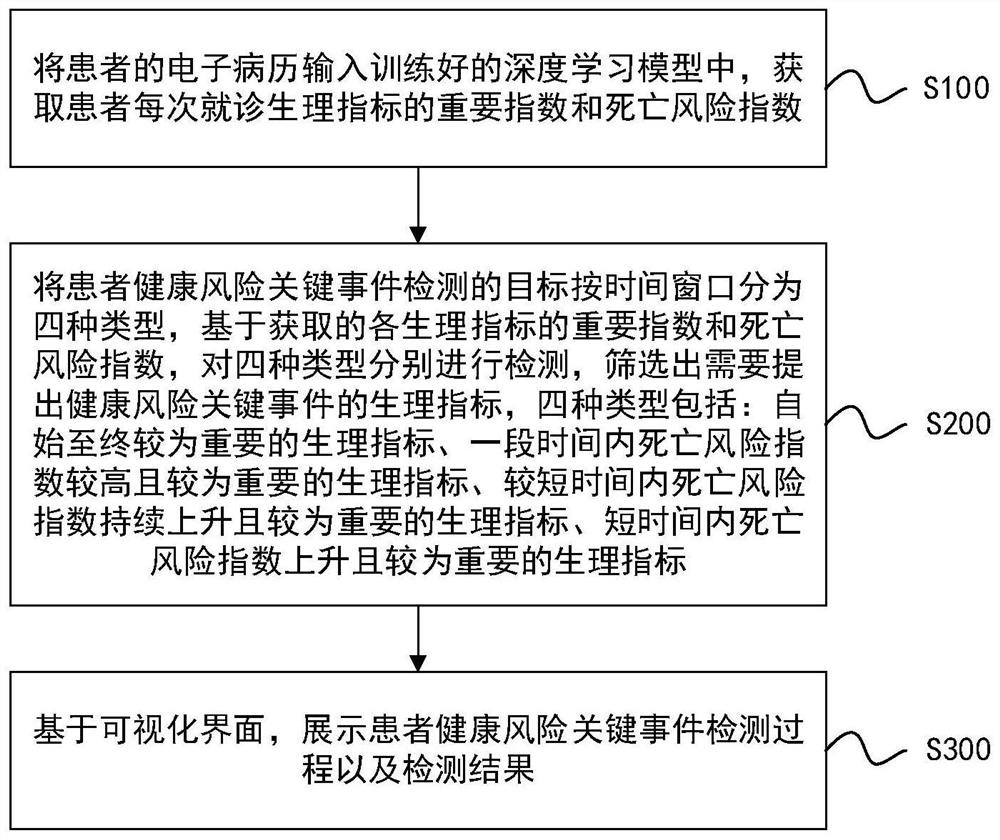 基于时间窗口切割的健康风险关键事件检测方法及系统