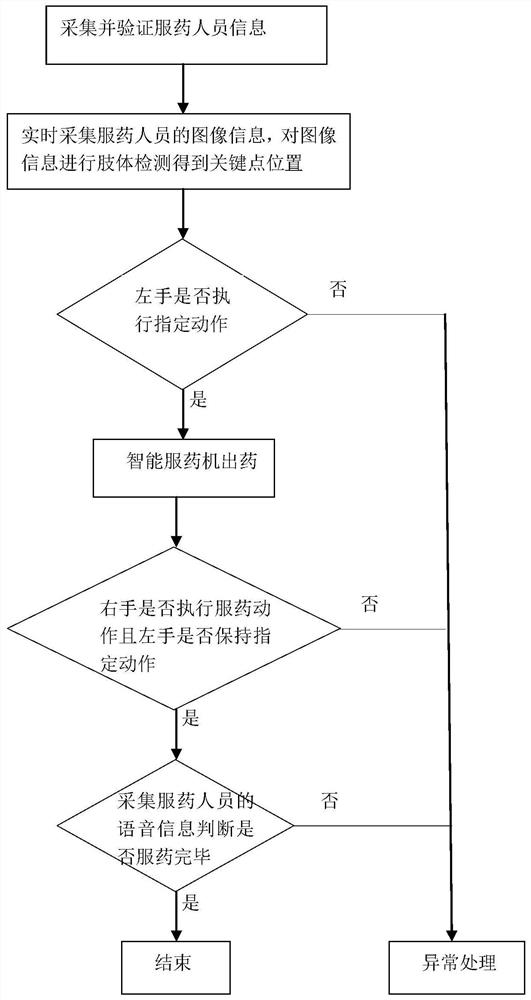 智能服药监测方法、智能服药机、智能服药站和管理系统