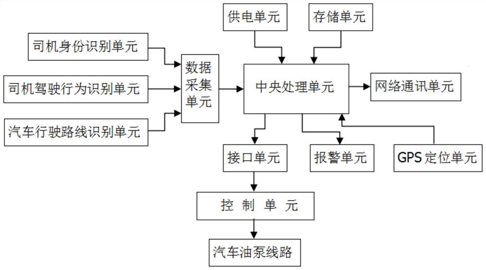 一种车载智能终端的远程预警和锁车的系统及方法