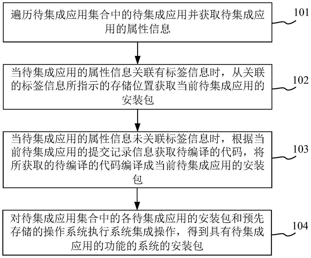 用于集成系统的方法、装置和设备