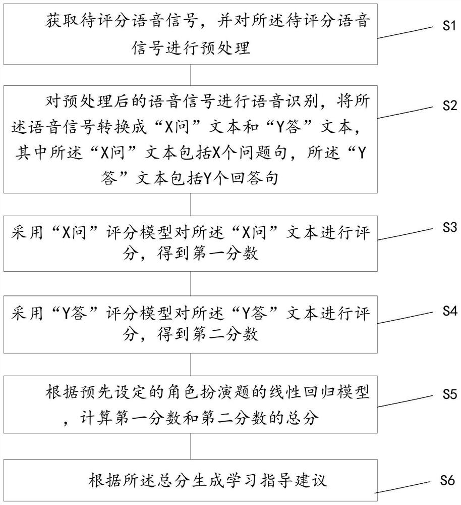 一种英语口语角色扮演题评分方法及系统