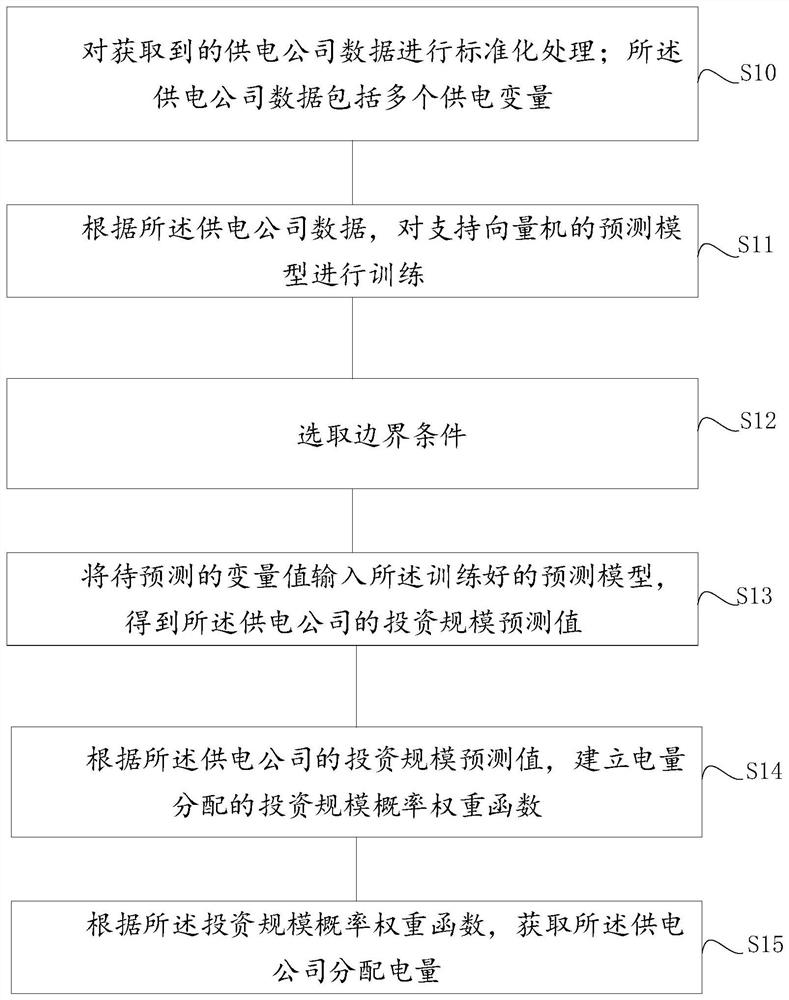 一种基于电网投资规模预测的电量分配方法及装置