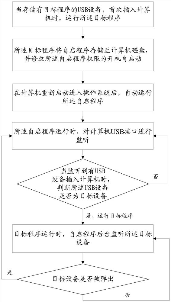 一种基于USB设备的跨平台自启动程序的方法