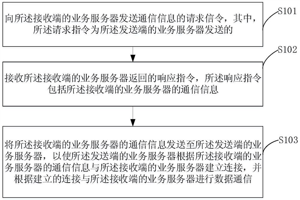 一种数据通信方法、装置、终端设备和存储介质