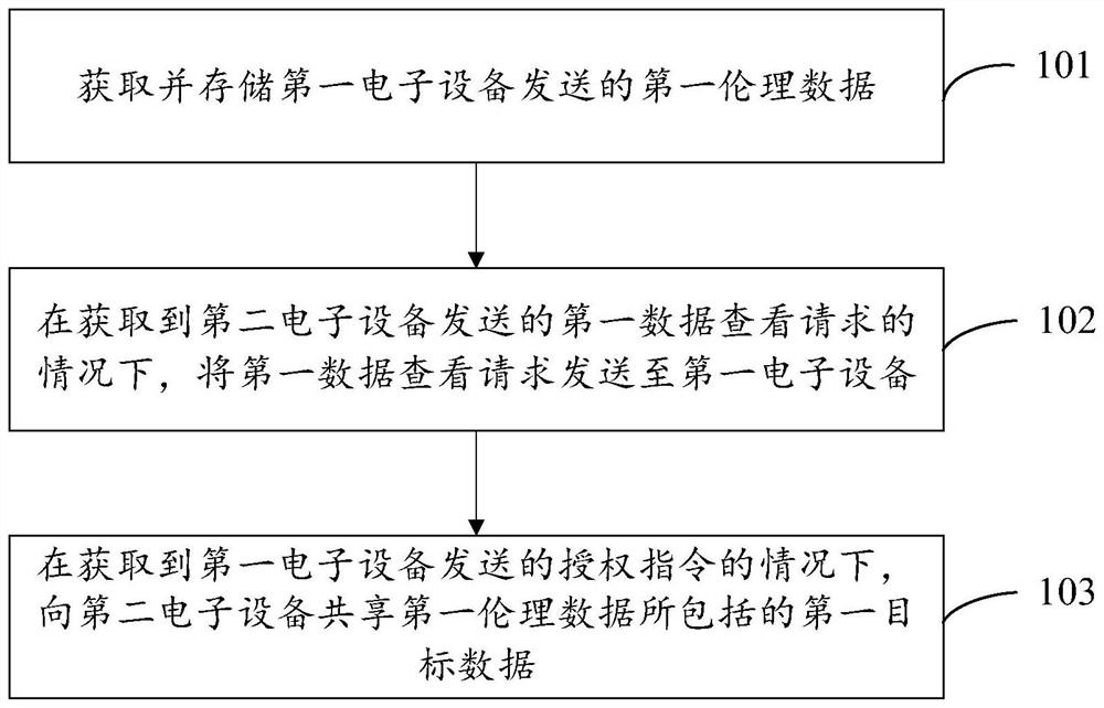 伦理数据处理方法、区块链网络及电子设备