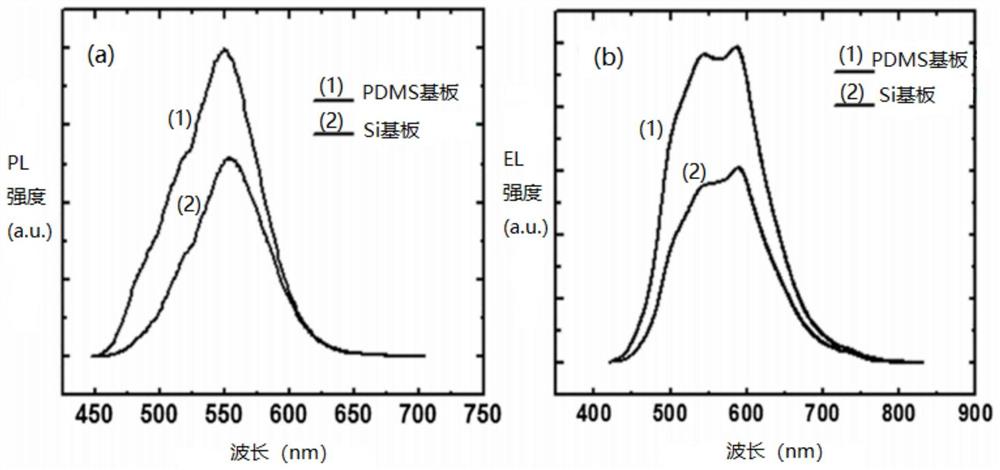 一种III族氮化物纳米线柔性发光二极管及其制备方法