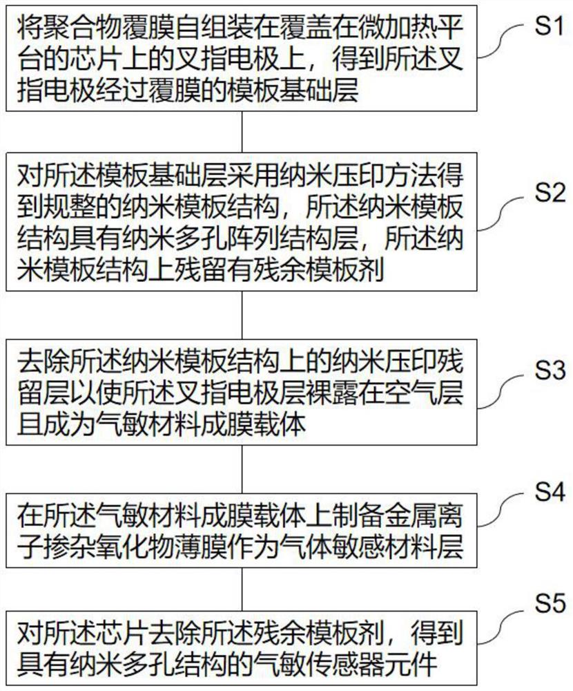 具有纳米多孔结构的气敏传感器元件的制备方法