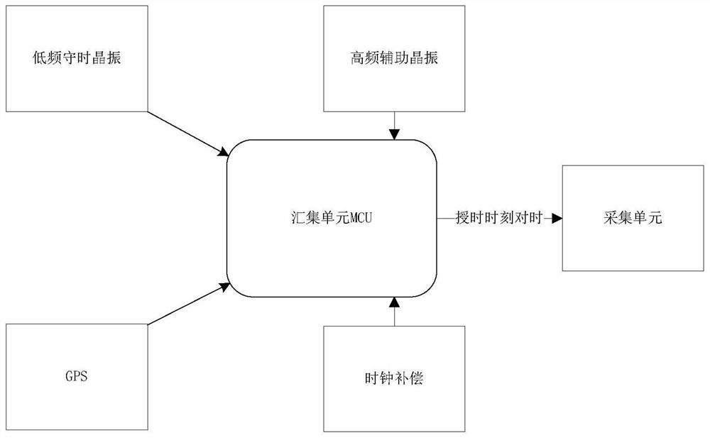 一种应用于暂态录波型故障指示器的守时方法