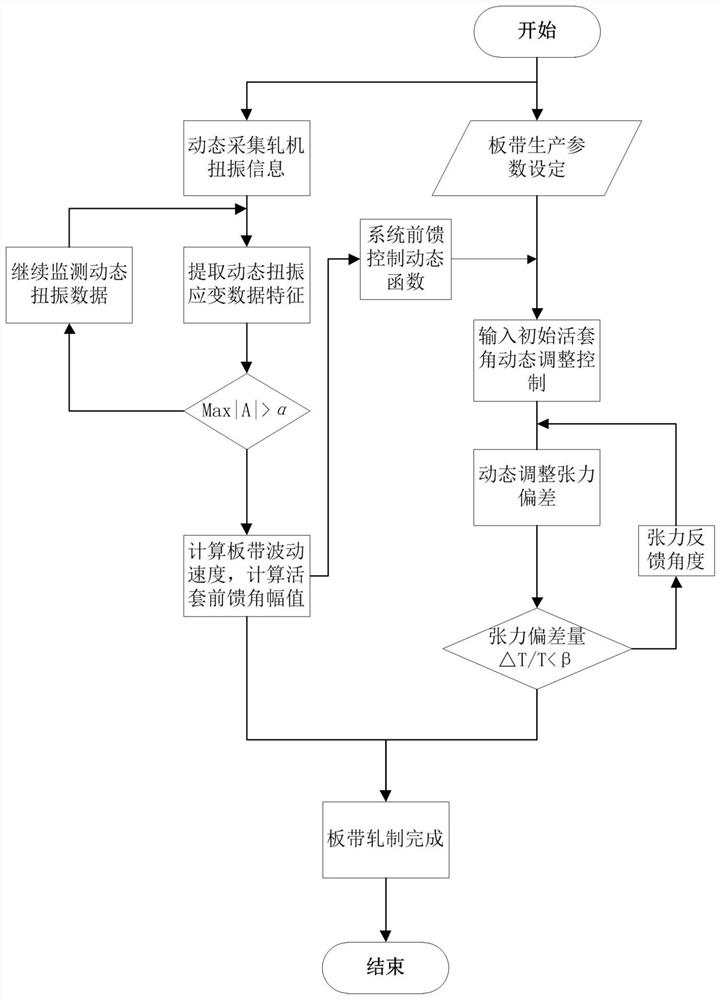 一种基于轧机扭振测试分析的板带恒张力活套控制方法