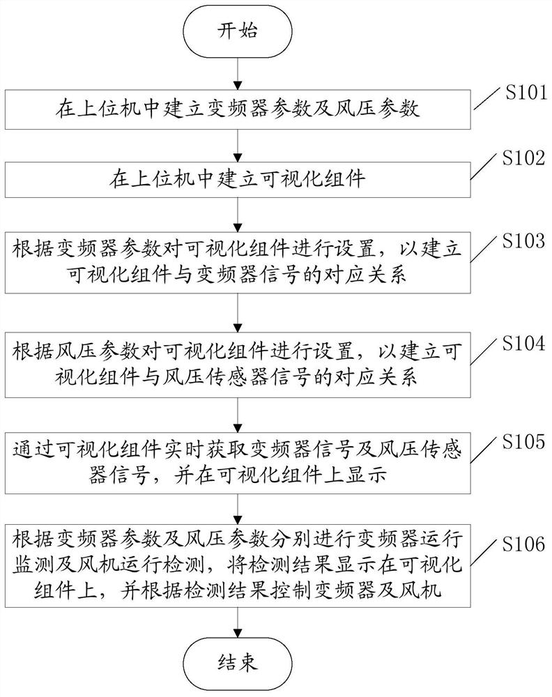 一种玻璃模冷风机恒压供风的变频器通信方法及系统