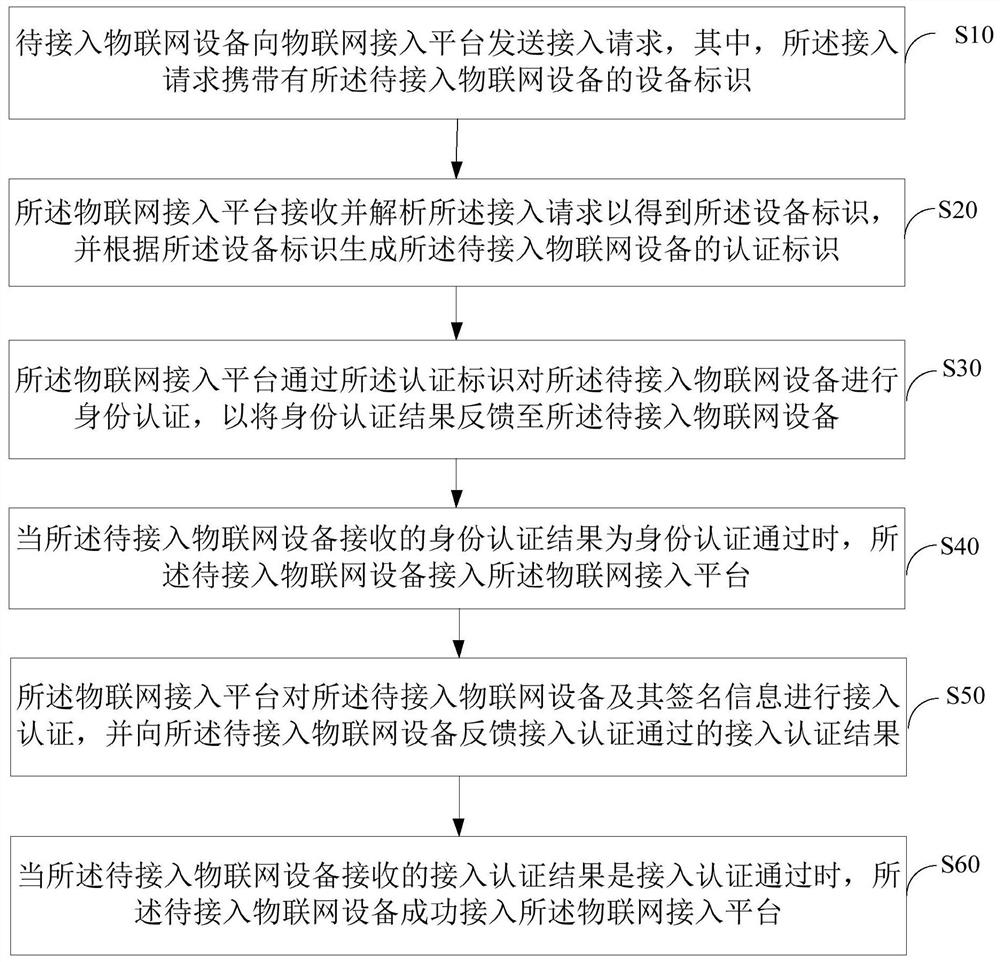 基于5G的物联网设备的接入方法、系统及存储介质