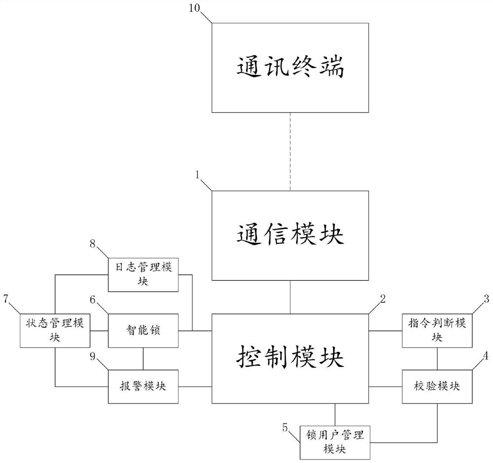 一种智能锁的物联网控制系统及方法