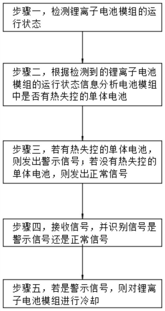 一种高效率防止锂离子电池模组的热扩散方法及系统