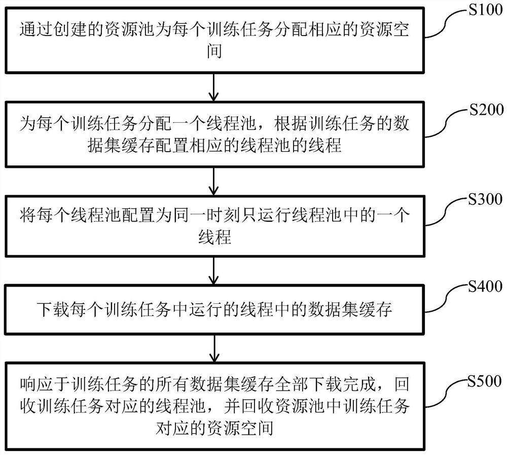 一种数据集缓存排队的方法和装置