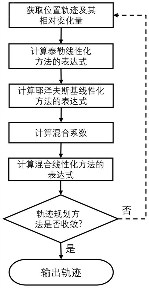 一种重力场混合线性化方法