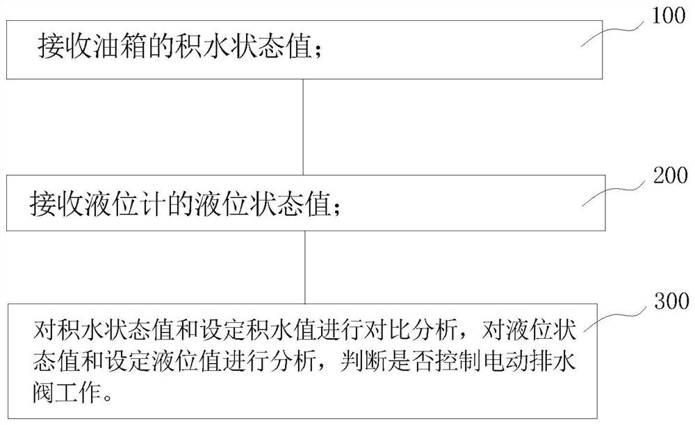 一种油箱自动排水方法、装置、计算机设备及存储介质