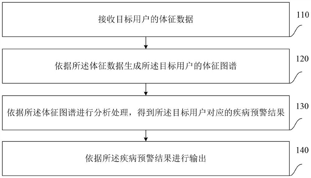 一种新冠肺炎的预警方法和系统