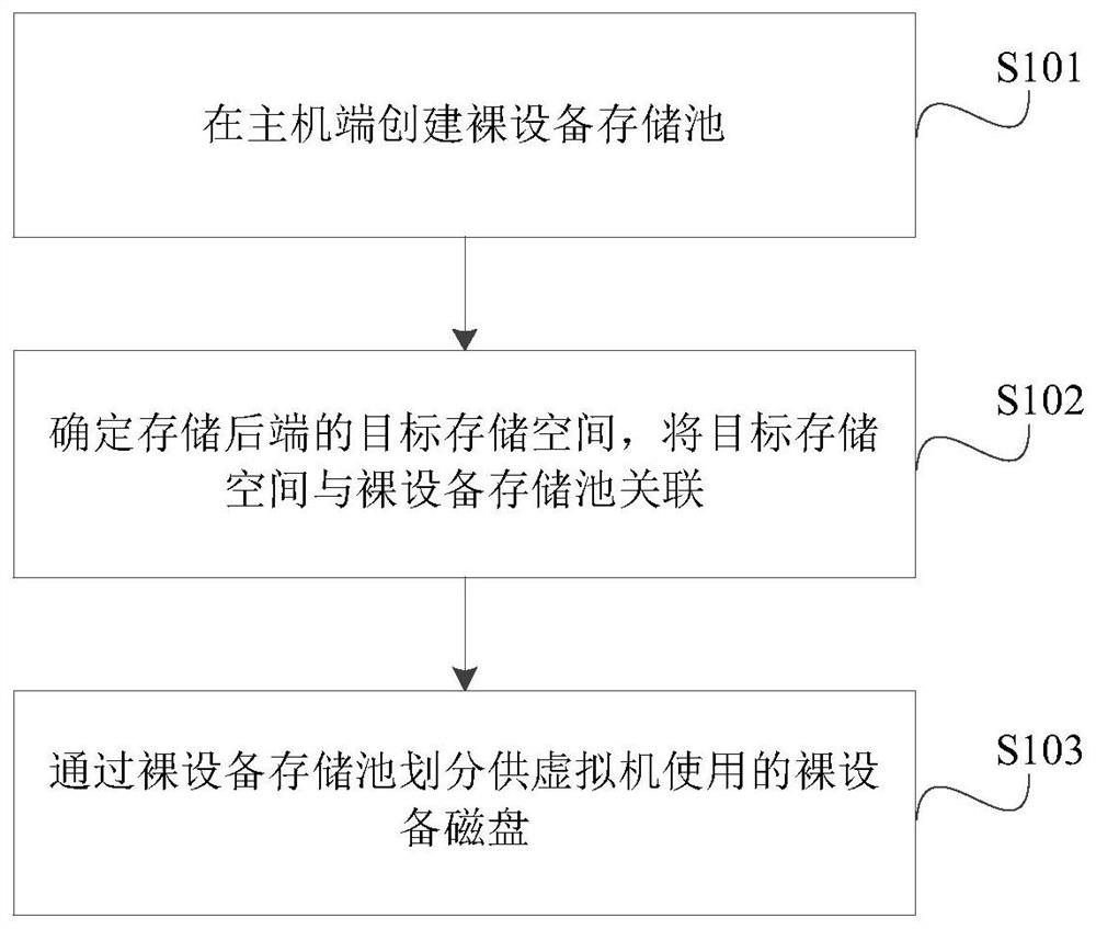 一种虚拟化平台的存储方法、系统及相关组件