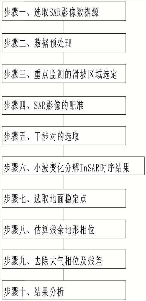 一种利用SBAS技术进行滑坡实时监测的方法