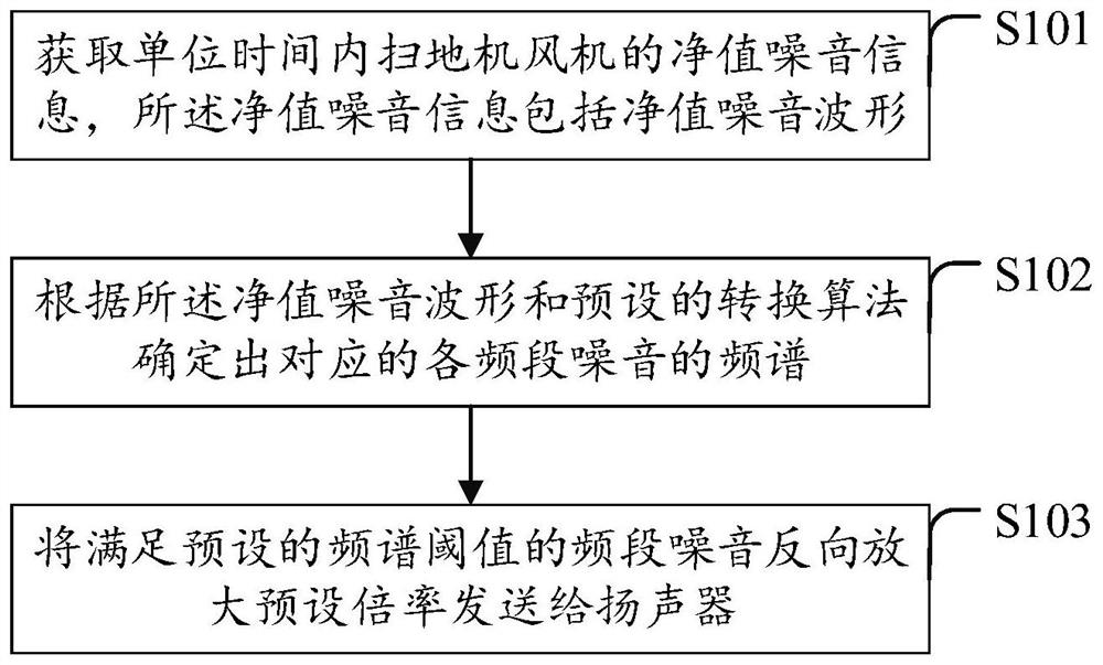 扫地机降噪方法、装置、扫地机及计算机可读存储介质