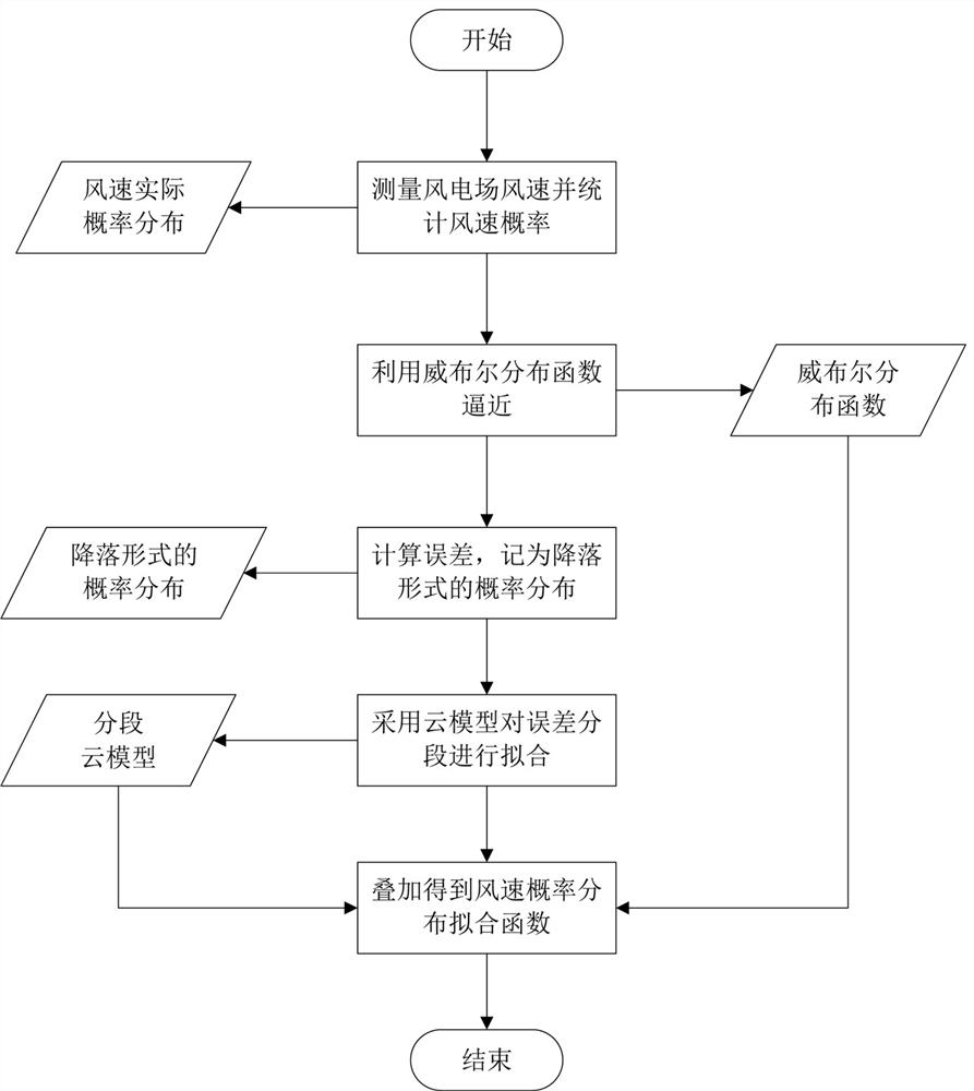 一种风电场风速概率分布拟合方法