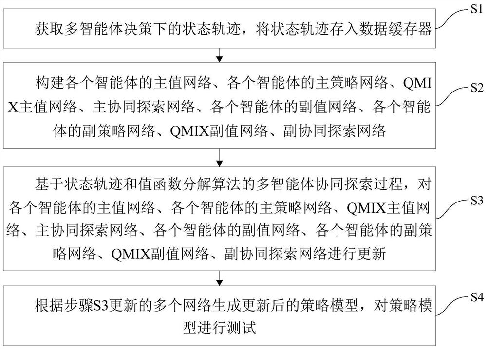 基于低阶高斯分布的多智能体协同探索方法及装置