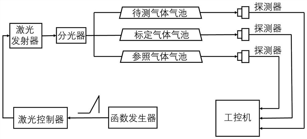 一种气体浓度测量方法