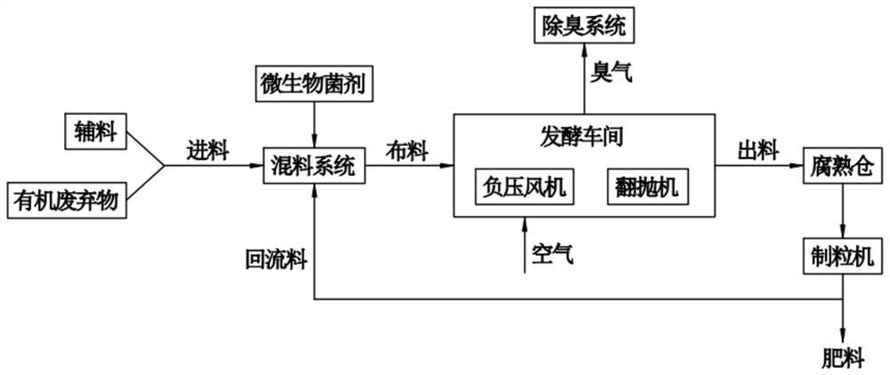 有机废弃物负压好氧发酵制肥工艺