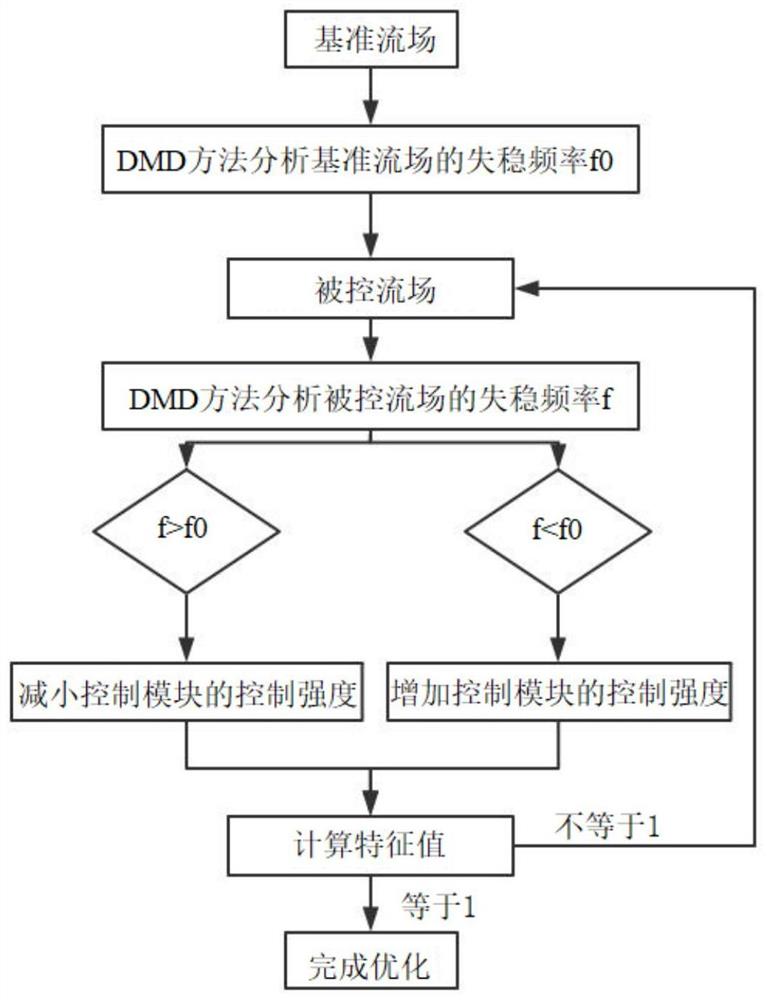 一种基于DMD方法的流动分离控制系统及方法