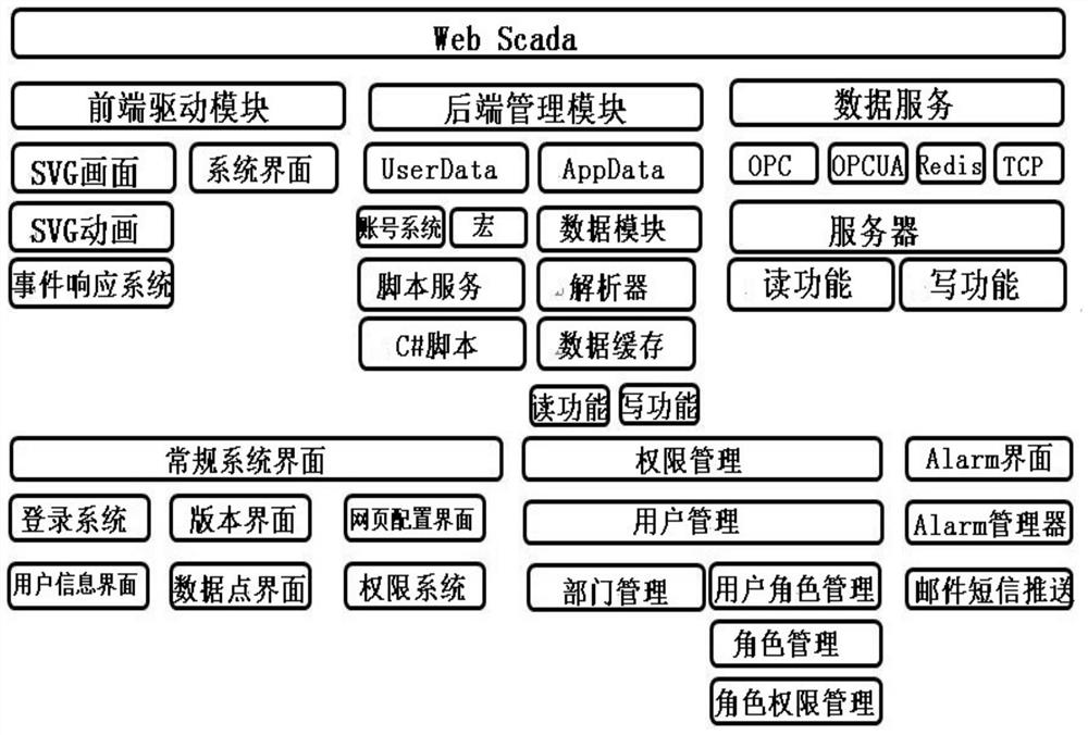 一种基于WEB SCADA平台的智能维保系统