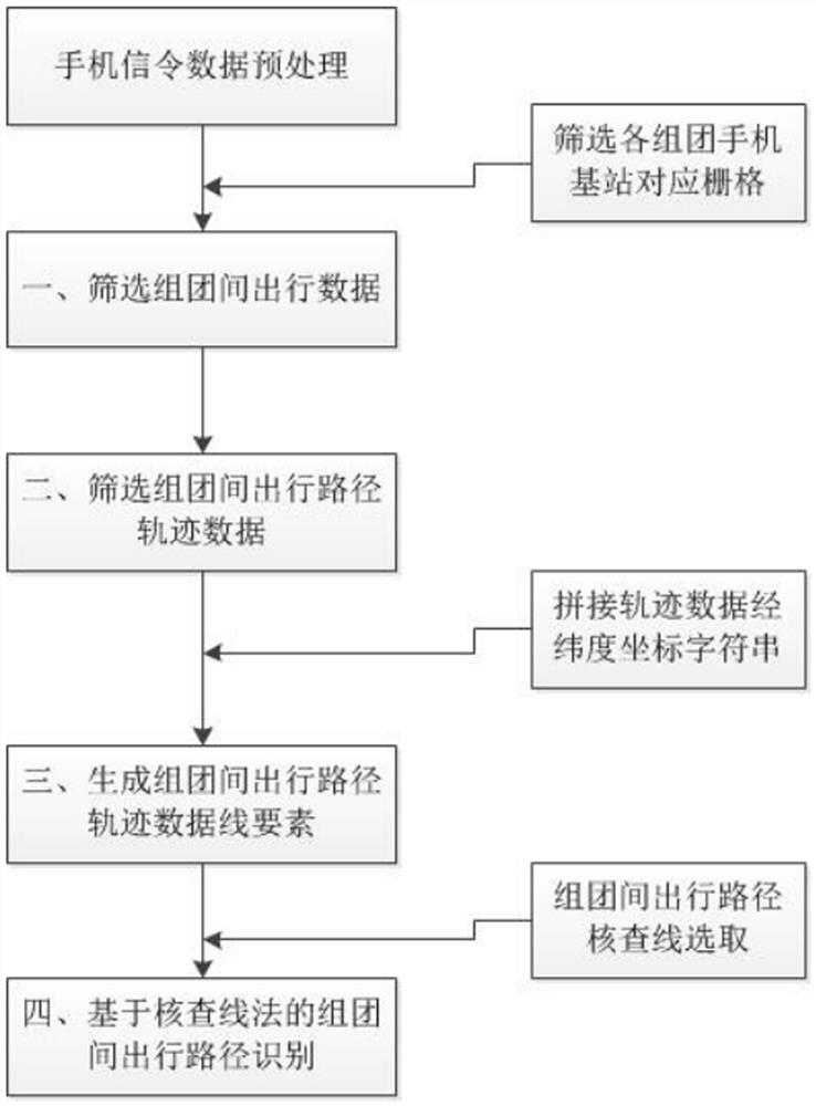 一种基于手机信令数据的市域组团间出行路径识别方法