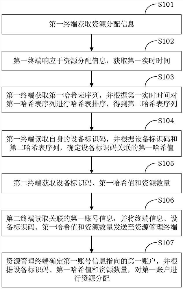 一种资源分配系统、方法、终端和存储介质