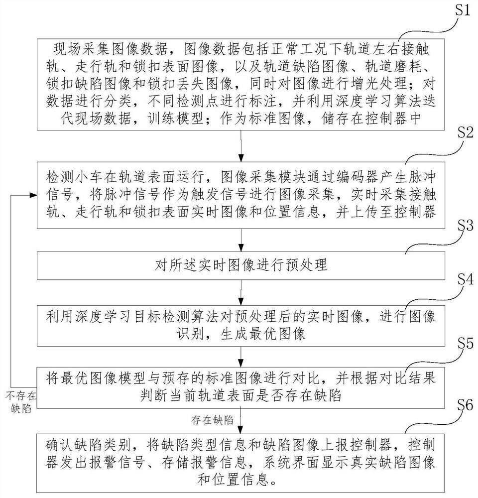 一种基于图像识别的轨道缺陷检测系统及方法