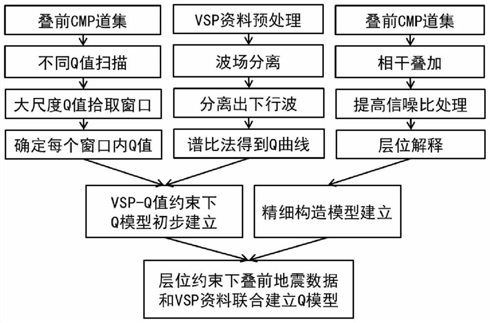 叠前道集和VSP资料联合层控Q模型建立方法