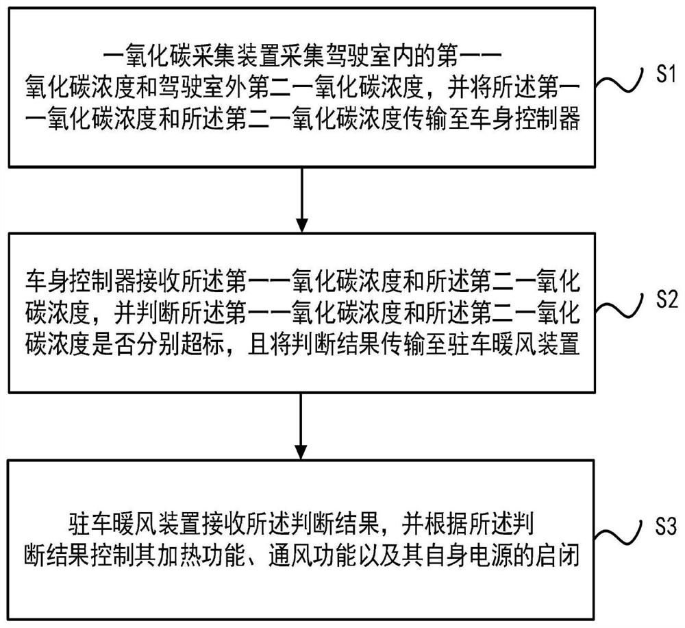 一种驾驶室内一氧化碳浓度的控制方法及控制系统