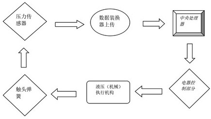 一种高压断路器触头压力在线智能补偿系统