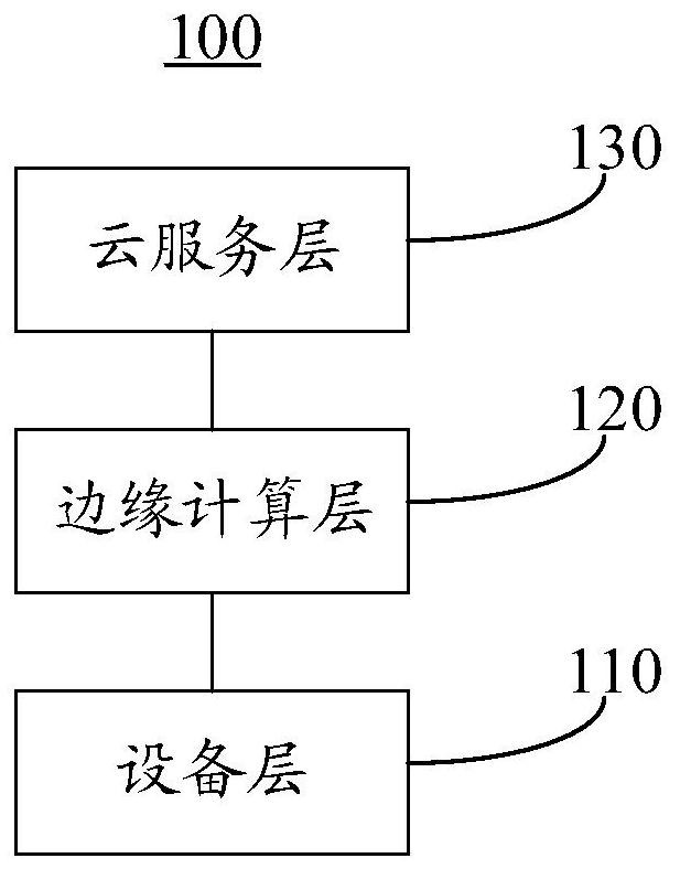 物联网系统、物联网通信方法及电子设备