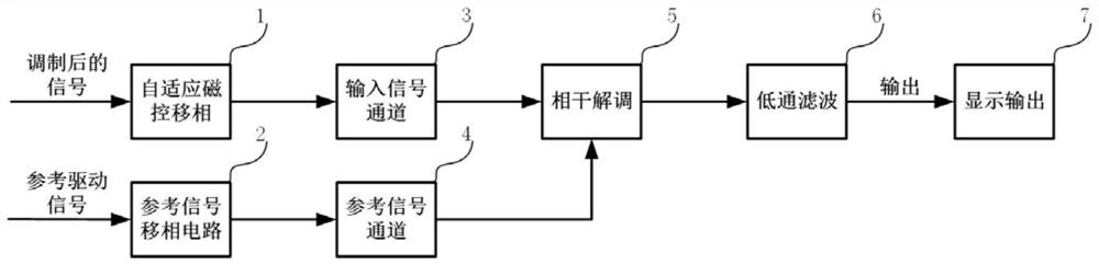 一种基于磁控移相的相位自适应调节锁相放大器