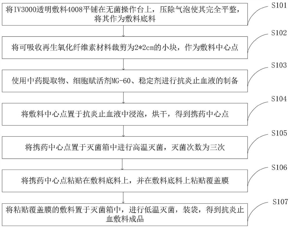 抗炎止血敷料及其制备方法和PICC置管、CVC置管