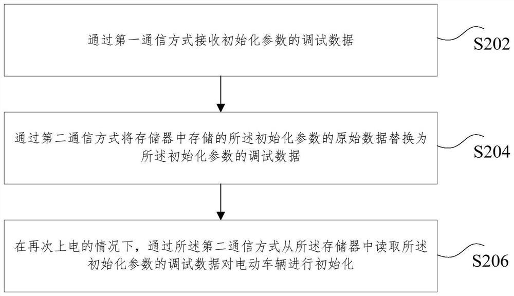 一种电动车辆的数据调试方法和装置