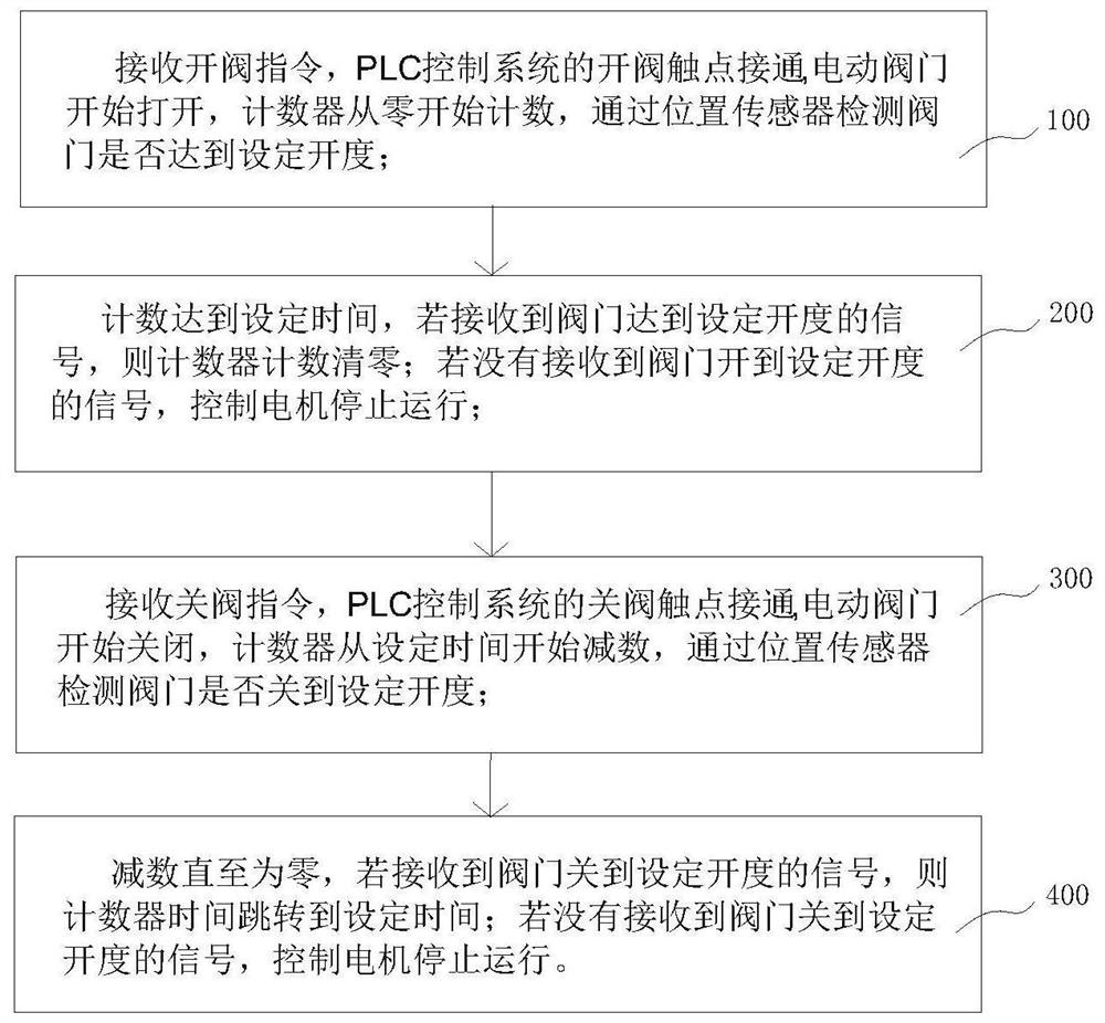 一种电动阀门的控制保护方法及装置