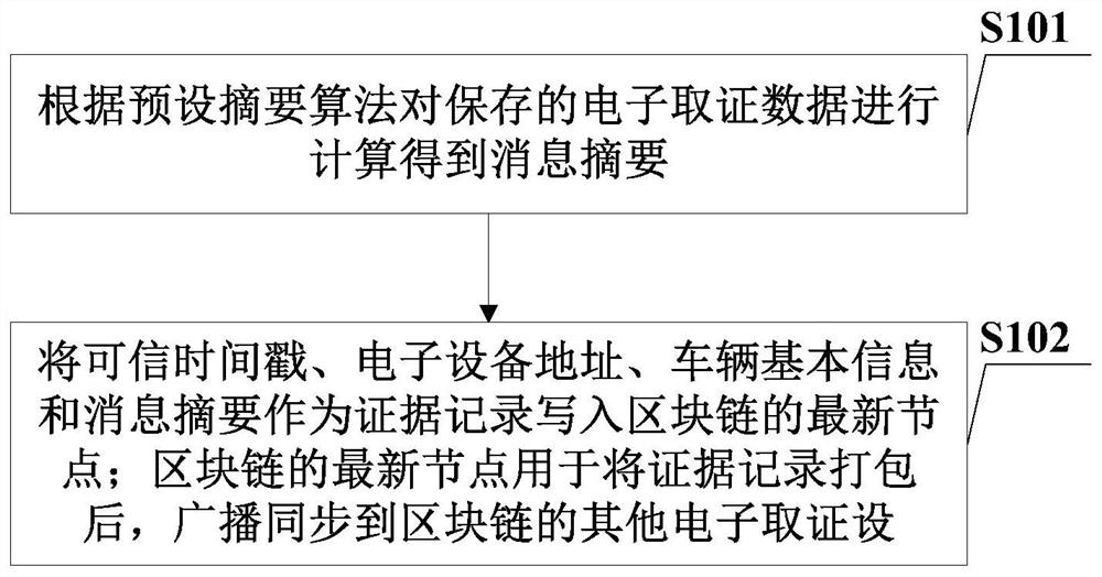 电子取证管理方法、电子取证设备和计算机可读存储介质