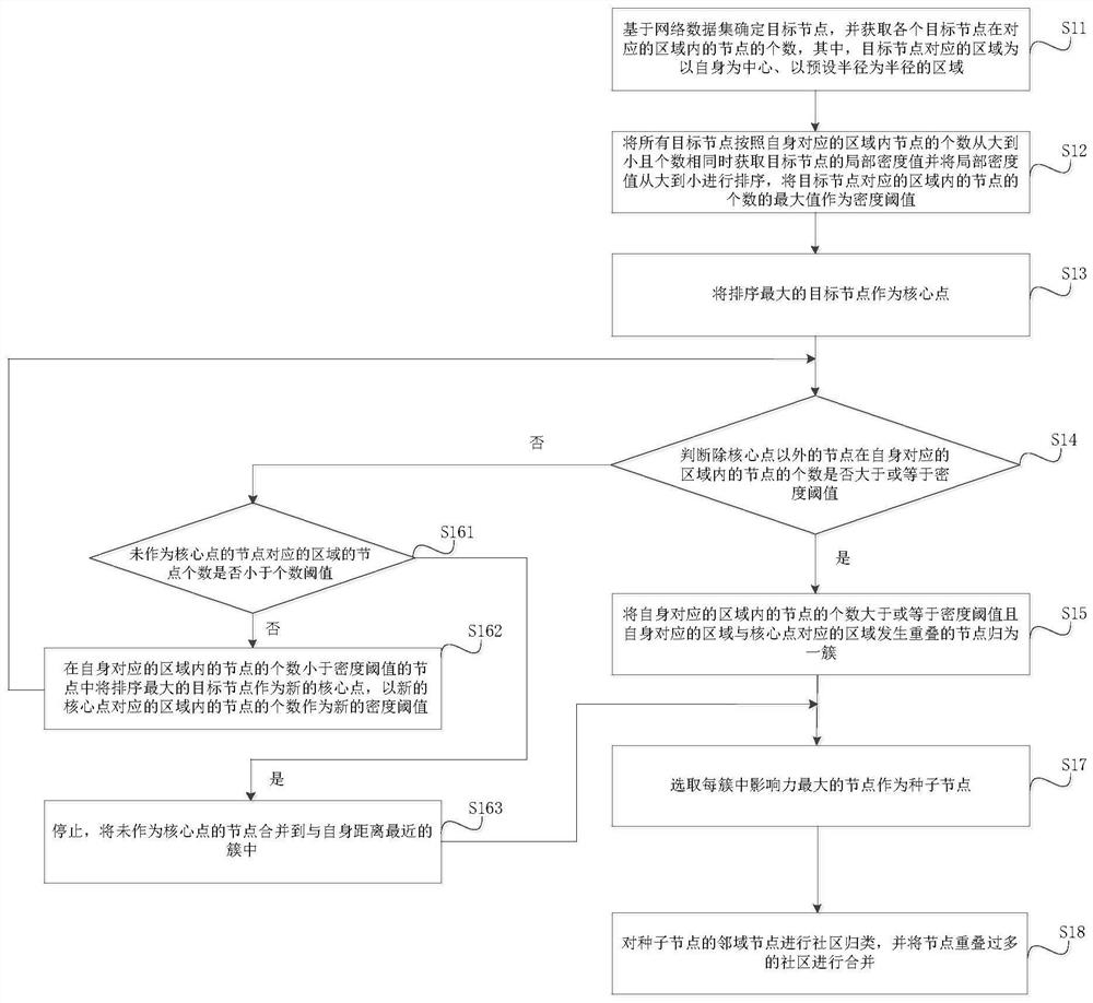 一种种子扩展的重叠社区发现方法及装置