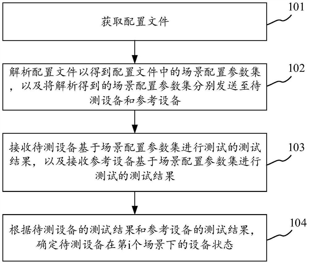 测试方法、装置、系统、设备及介质