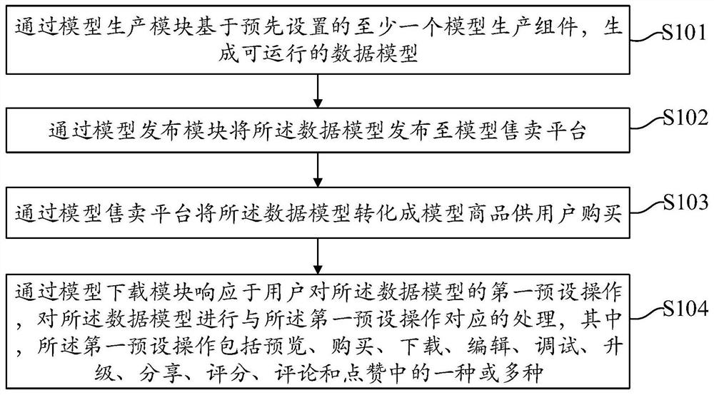 一种数据模型管理方法和装置