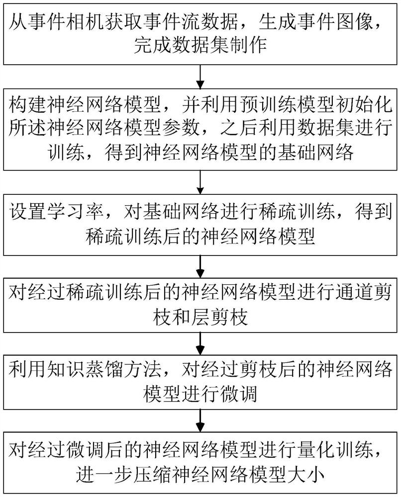 一种面向事件相机的神经网络模型压缩方法