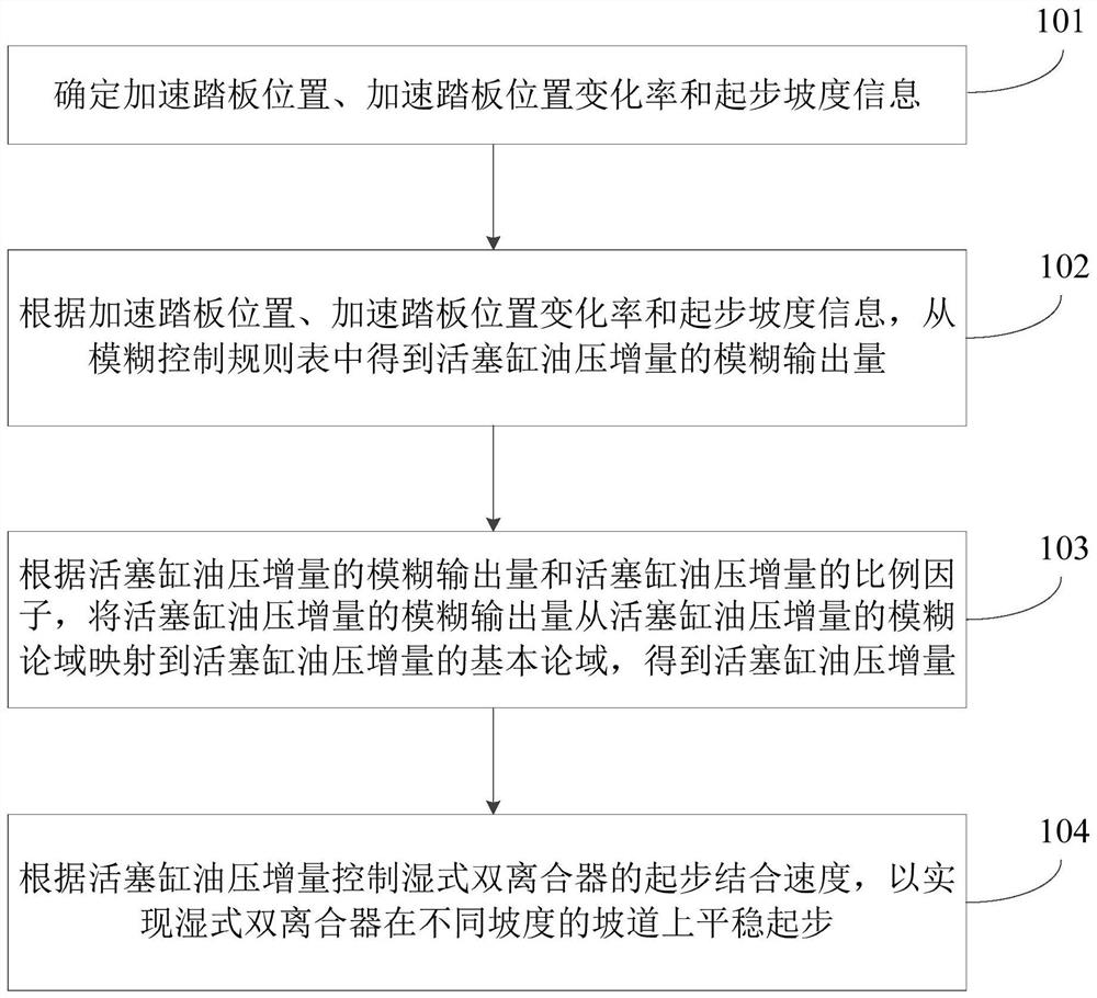 湿式双离合器的起步控制方法、装置、电子设备和车辆