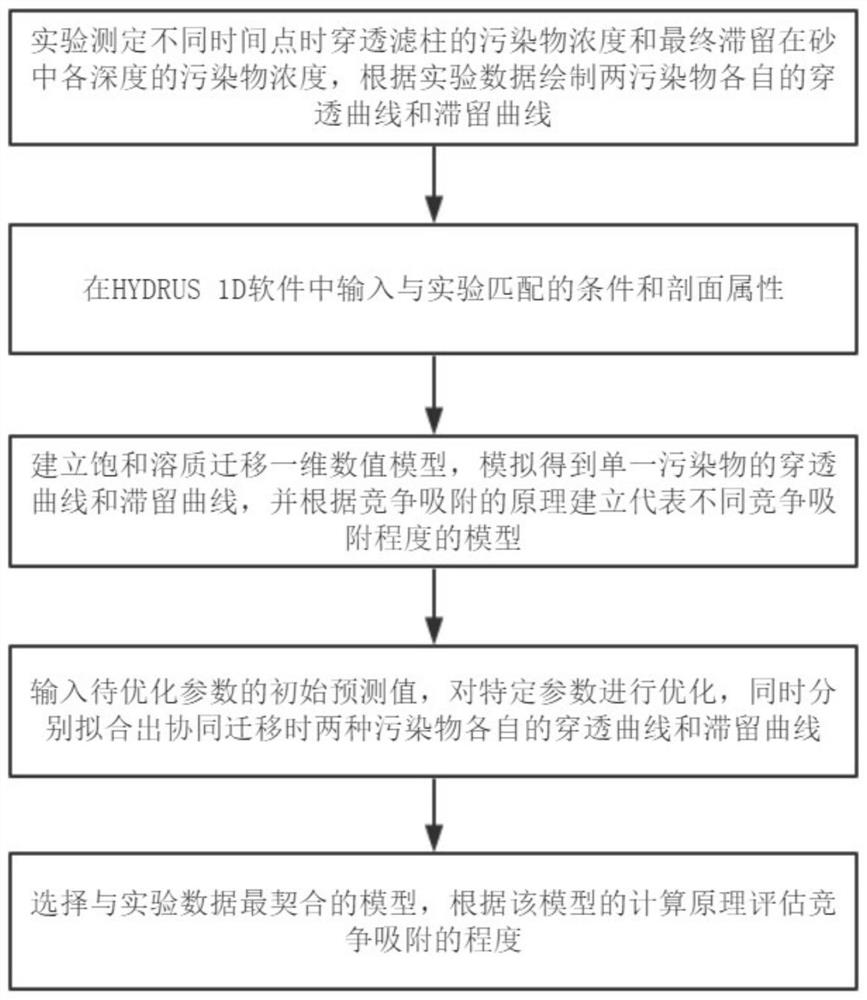 一种评估砂滤中聚苯乙烯微球与腐殖酸竞争吸附的方法